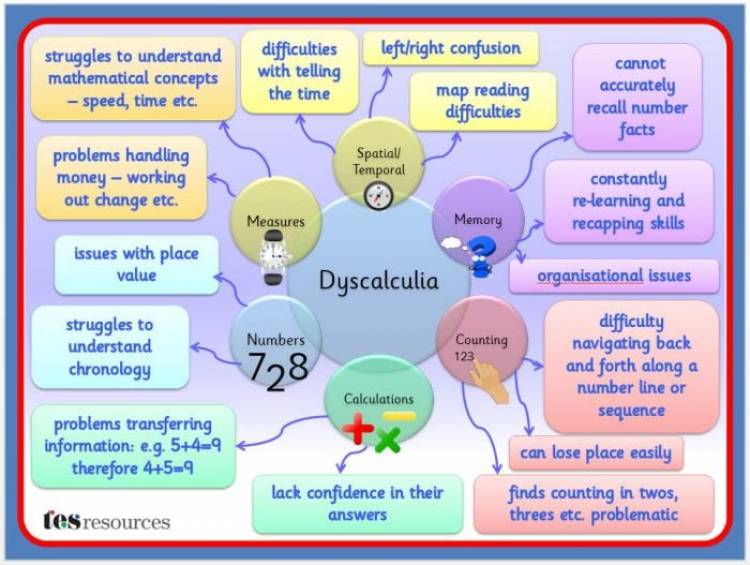 Learning disabilities in Math ~ Dyscalculia 